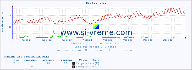  :: Pšata - Loka :: temperature | flow | height :: last two months / 2 hours.