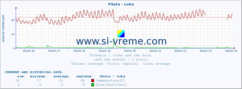  :: Pšata - Loka :: temperature | flow | height :: last two months / 2 hours.