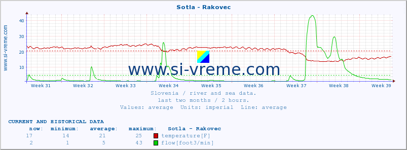  :: Sotla - Rakovec :: temperature | flow | height :: last two months / 2 hours.