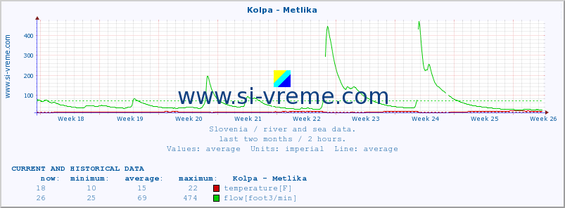  :: Kolpa - Metlika :: temperature | flow | height :: last two months / 2 hours.