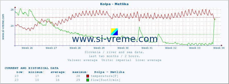  :: Kolpa - Metlika :: temperature | flow | height :: last two months / 2 hours.