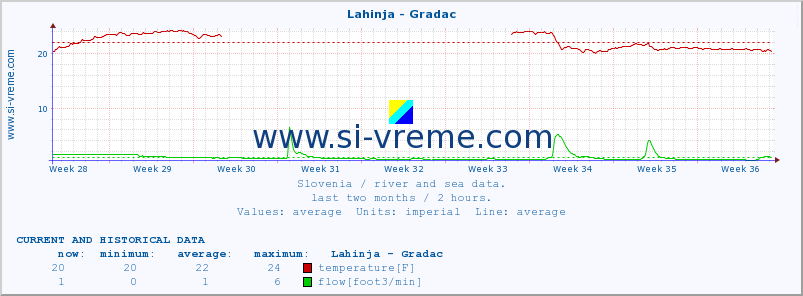  :: Lahinja - Gradac :: temperature | flow | height :: last two months / 2 hours.