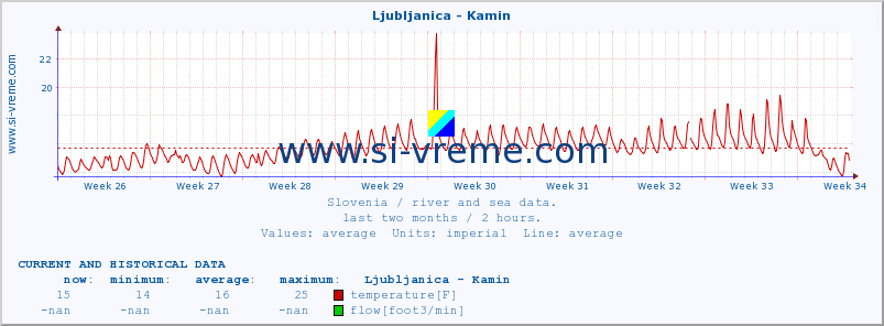  :: Ljubljanica - Kamin :: temperature | flow | height :: last two months / 2 hours.