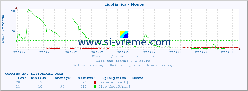  :: Ljubljanica - Moste :: temperature | flow | height :: last two months / 2 hours.