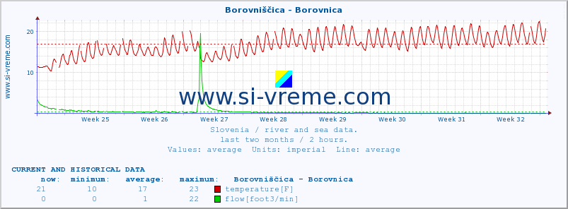  :: Borovniščica - Borovnica :: temperature | flow | height :: last two months / 2 hours.