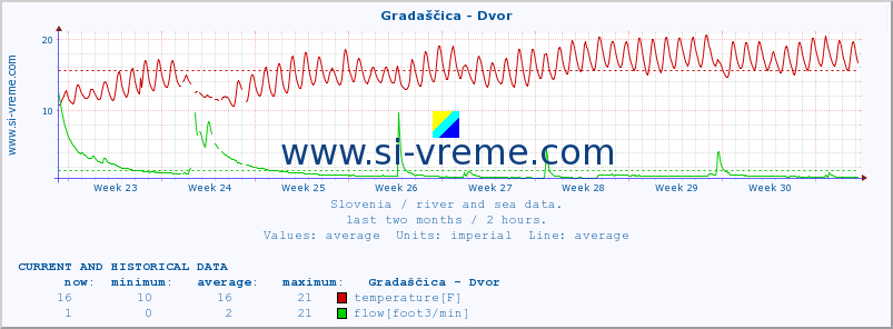  :: Gradaščica - Dvor :: temperature | flow | height :: last two months / 2 hours.