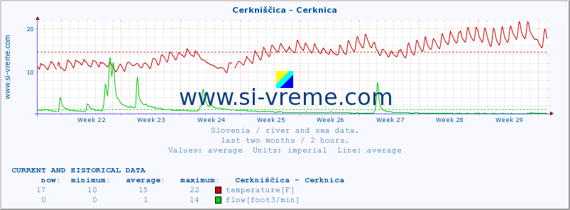  :: Cerkniščica - Cerknica :: temperature | flow | height :: last two months / 2 hours.
