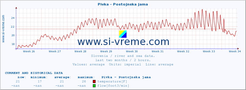  :: Pivka - Postojnska jama :: temperature | flow | height :: last two months / 2 hours.