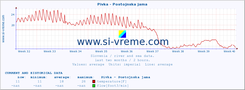  :: Pivka - Postojnska jama :: temperature | flow | height :: last two months / 2 hours.