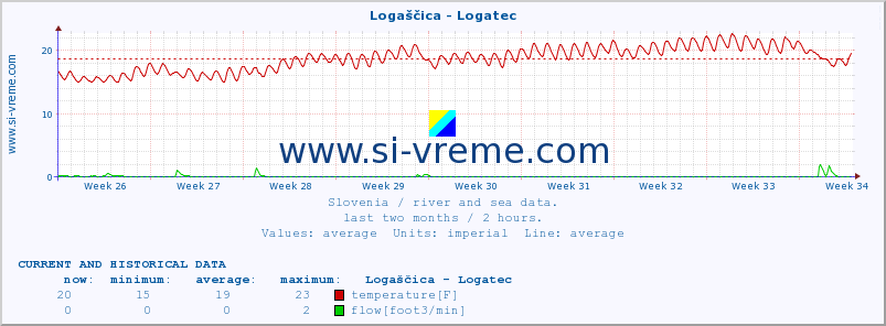  :: Logaščica - Logatec :: temperature | flow | height :: last two months / 2 hours.