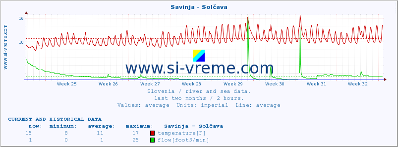  :: Savinja - Solčava :: temperature | flow | height :: last two months / 2 hours.