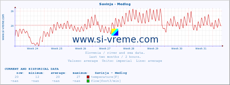  :: Savinja - Medlog :: temperature | flow | height :: last two months / 2 hours.