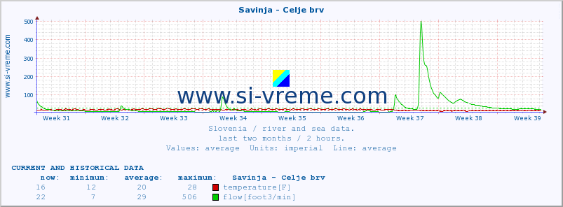  :: Savinja - Celje brv :: temperature | flow | height :: last two months / 2 hours.