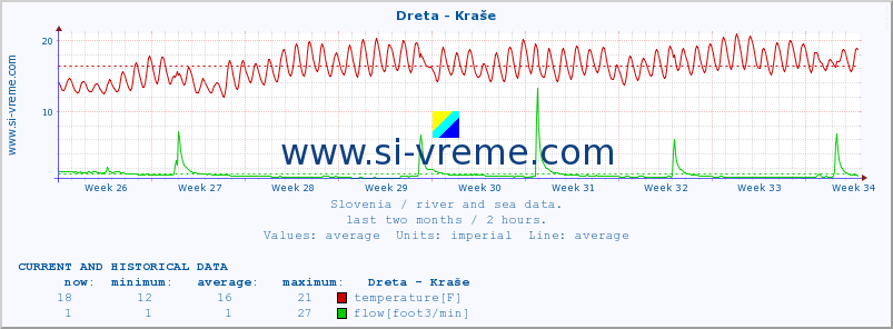  :: Dreta - Kraše :: temperature | flow | height :: last two months / 2 hours.