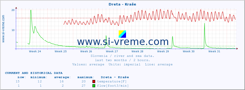  :: Dreta - Kraše :: temperature | flow | height :: last two months / 2 hours.