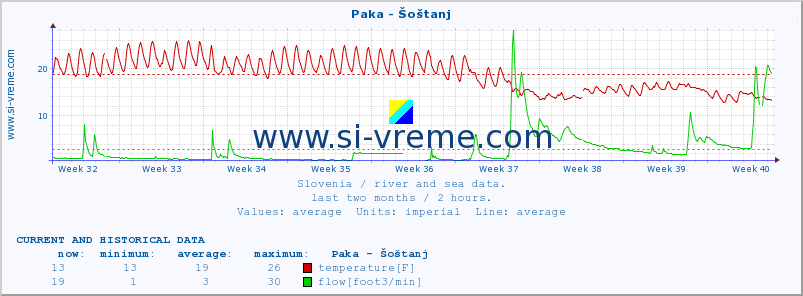  :: Paka - Šoštanj :: temperature | flow | height :: last two months / 2 hours.