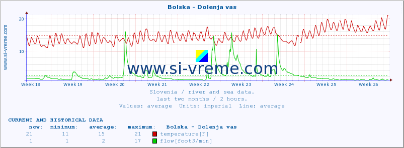  :: Bolska - Dolenja vas :: temperature | flow | height :: last two months / 2 hours.