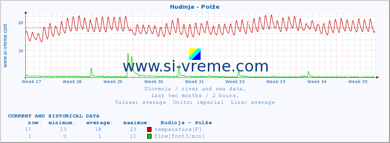  :: Hudinja - Polže :: temperature | flow | height :: last two months / 2 hours.