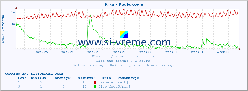  :: Krka - Podbukovje :: temperature | flow | height :: last two months / 2 hours.