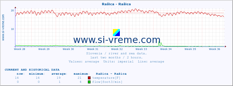  :: Rašica - Rašica :: temperature | flow | height :: last two months / 2 hours.