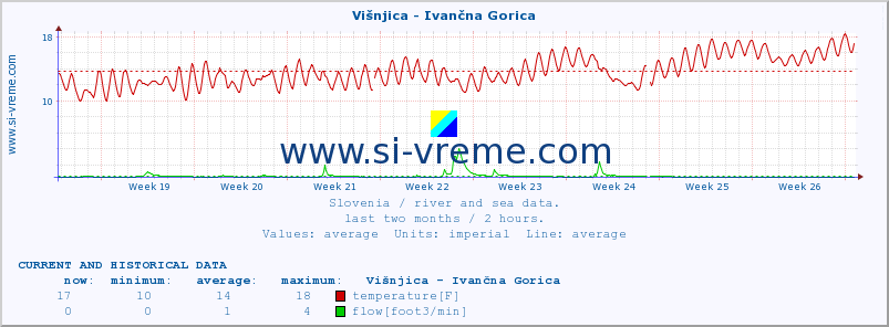  :: Višnjica - Ivančna Gorica :: temperature | flow | height :: last two months / 2 hours.