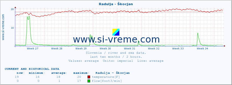  :: Radulja - Škocjan :: temperature | flow | height :: last two months / 2 hours.