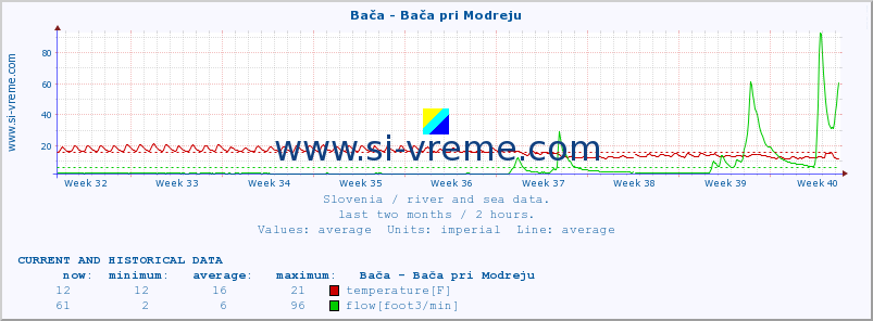  :: Bača - Bača pri Modreju :: temperature | flow | height :: last two months / 2 hours.