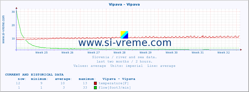  :: Vipava - Vipava :: temperature | flow | height :: last two months / 2 hours.