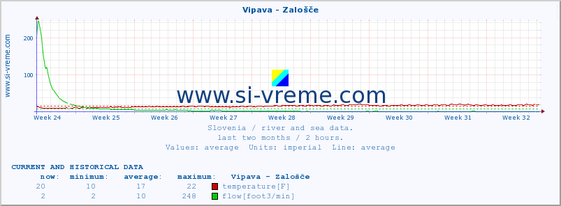  :: Vipava - Zalošče :: temperature | flow | height :: last two months / 2 hours.