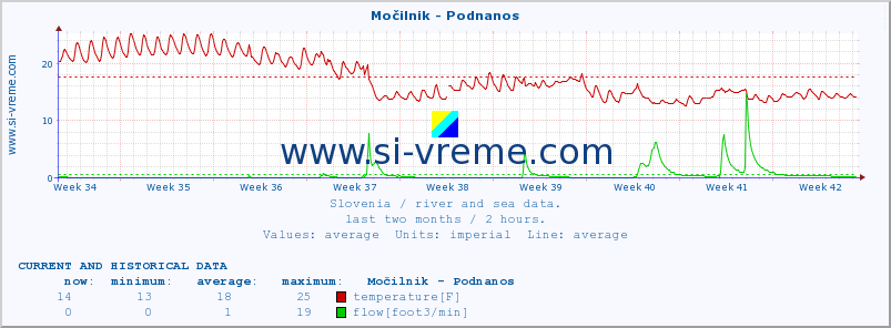  :: Močilnik - Podnanos :: temperature | flow | height :: last two months / 2 hours.