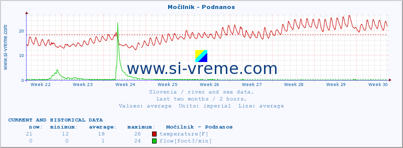  :: Močilnik - Podnanos :: temperature | flow | height :: last two months / 2 hours.