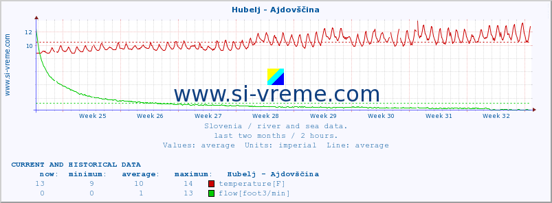  :: Hubelj - Ajdovščina :: temperature | flow | height :: last two months / 2 hours.