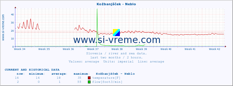  :: Kožbanjšček - Neblo :: temperature | flow | height :: last two months / 2 hours.