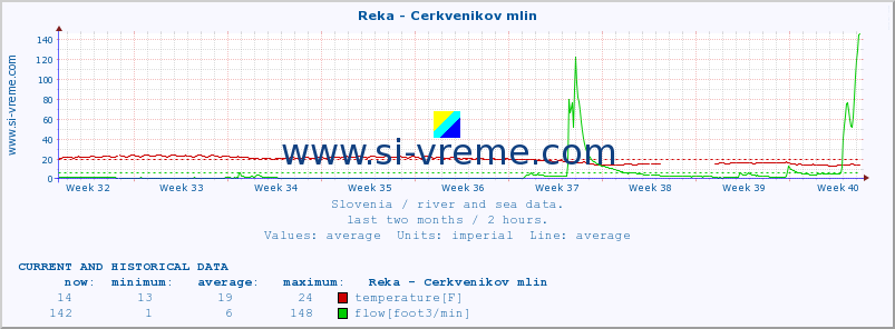  :: Reka - Cerkvenikov mlin :: temperature | flow | height :: last two months / 2 hours.