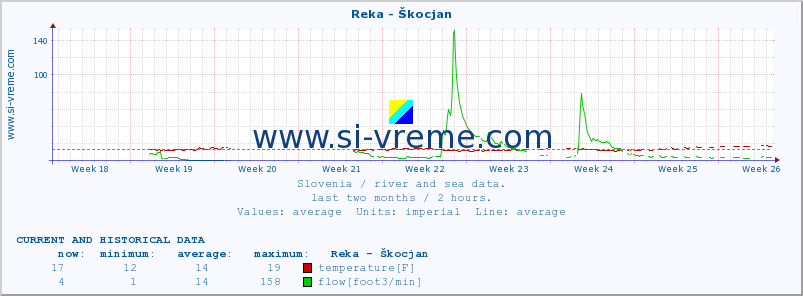  :: Reka - Škocjan :: temperature | flow | height :: last two months / 2 hours.