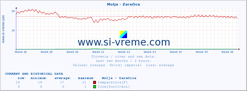  :: Molja - Zarečica :: temperature | flow | height :: last two months / 2 hours.