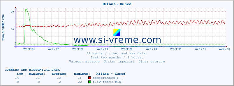  :: Rižana - Kubed :: temperature | flow | height :: last two months / 2 hours.