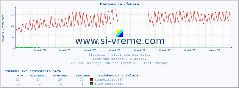  :: Badaševica - Šalara :: temperature | flow | height :: last two months / 2 hours.