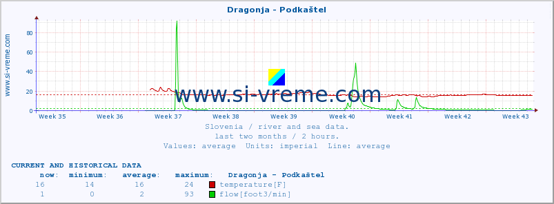  :: Dragonja - Podkaštel :: temperature | flow | height :: last two months / 2 hours.