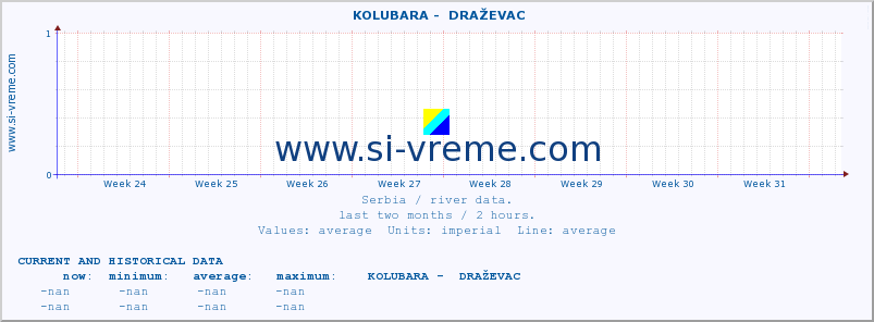  ::  KOLUBARA -  DRAŽEVAC :: height |  |  :: last two months / 2 hours.