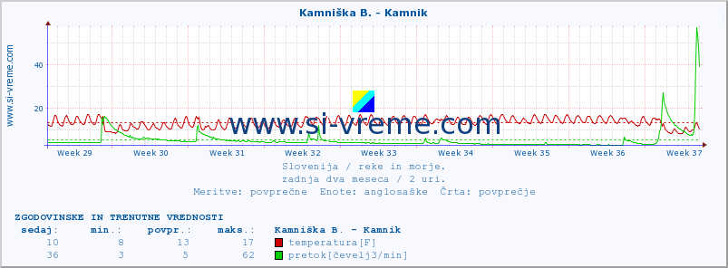 POVPREČJE :: Kamniška B. - Kamnik :: temperatura | pretok | višina :: zadnja dva meseca / 2 uri.