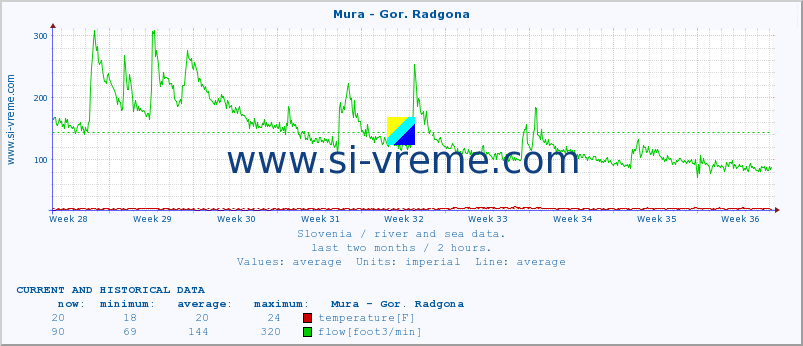  :: Mura - Gor. Radgona :: temperature | flow | height :: last two months / 2 hours.