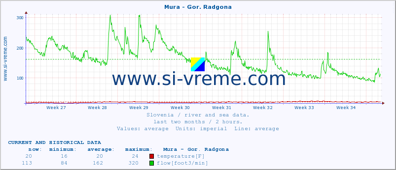  :: Mura - Gor. Radgona :: temperature | flow | height :: last two months / 2 hours.