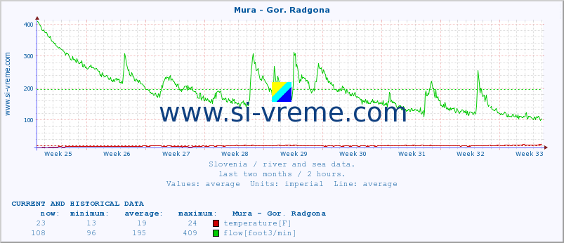  :: Mura - Gor. Radgona :: temperature | flow | height :: last two months / 2 hours.