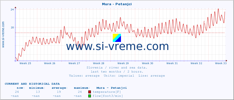  :: Mura - Petanjci :: temperature | flow | height :: last two months / 2 hours.