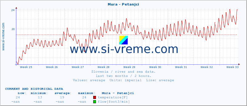  :: Mura - Petanjci :: temperature | flow | height :: last two months / 2 hours.