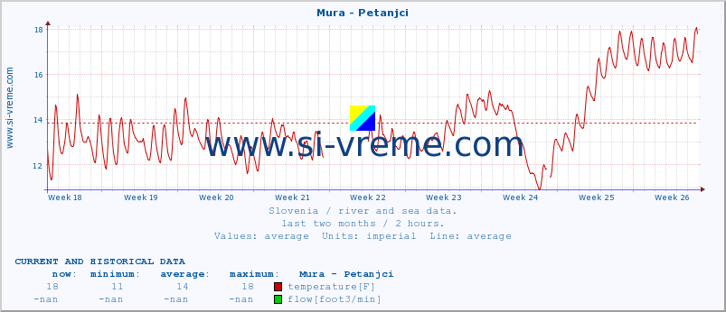  :: Mura - Petanjci :: temperature | flow | height :: last two months / 2 hours.