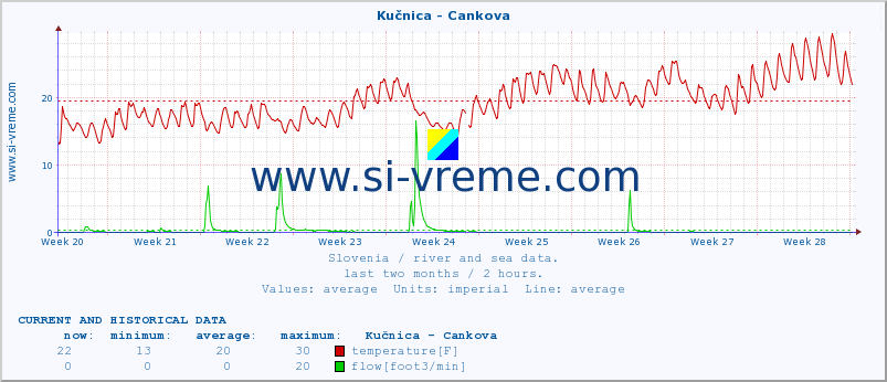  :: Kučnica - Cankova :: temperature | flow | height :: last two months / 2 hours.