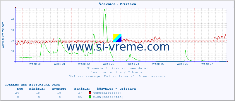  :: Ščavnica - Pristava :: temperature | flow | height :: last two months / 2 hours.
