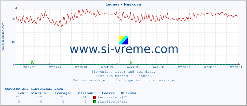  :: Ledava - Nuskova :: temperature | flow | height :: last two months / 2 hours.